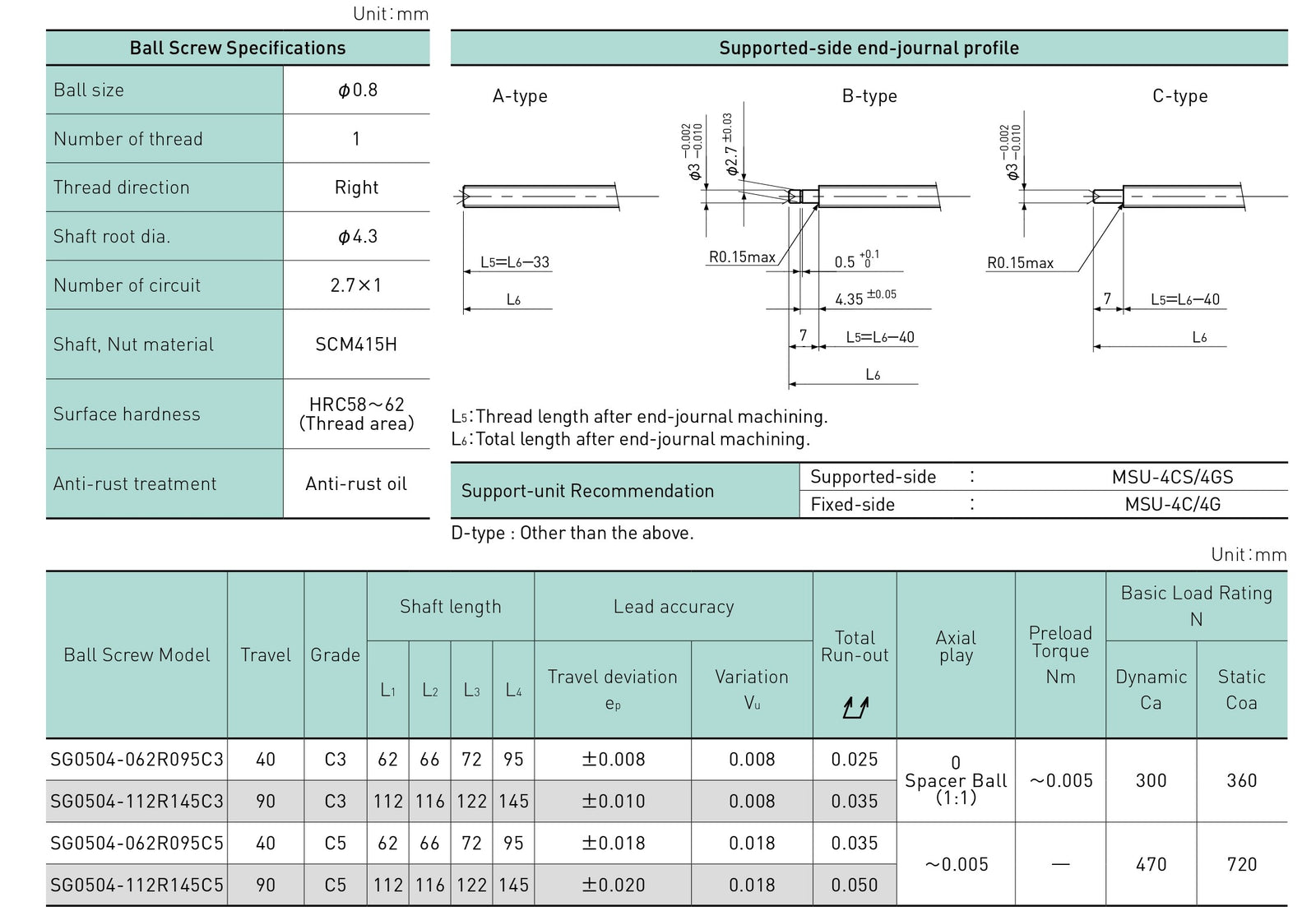 Specifications tables
