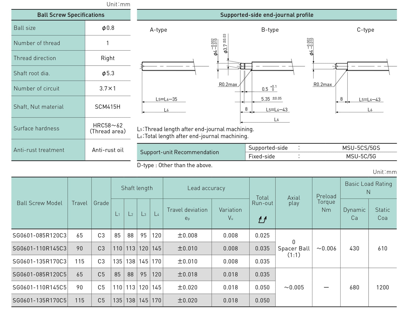 Specifications tables