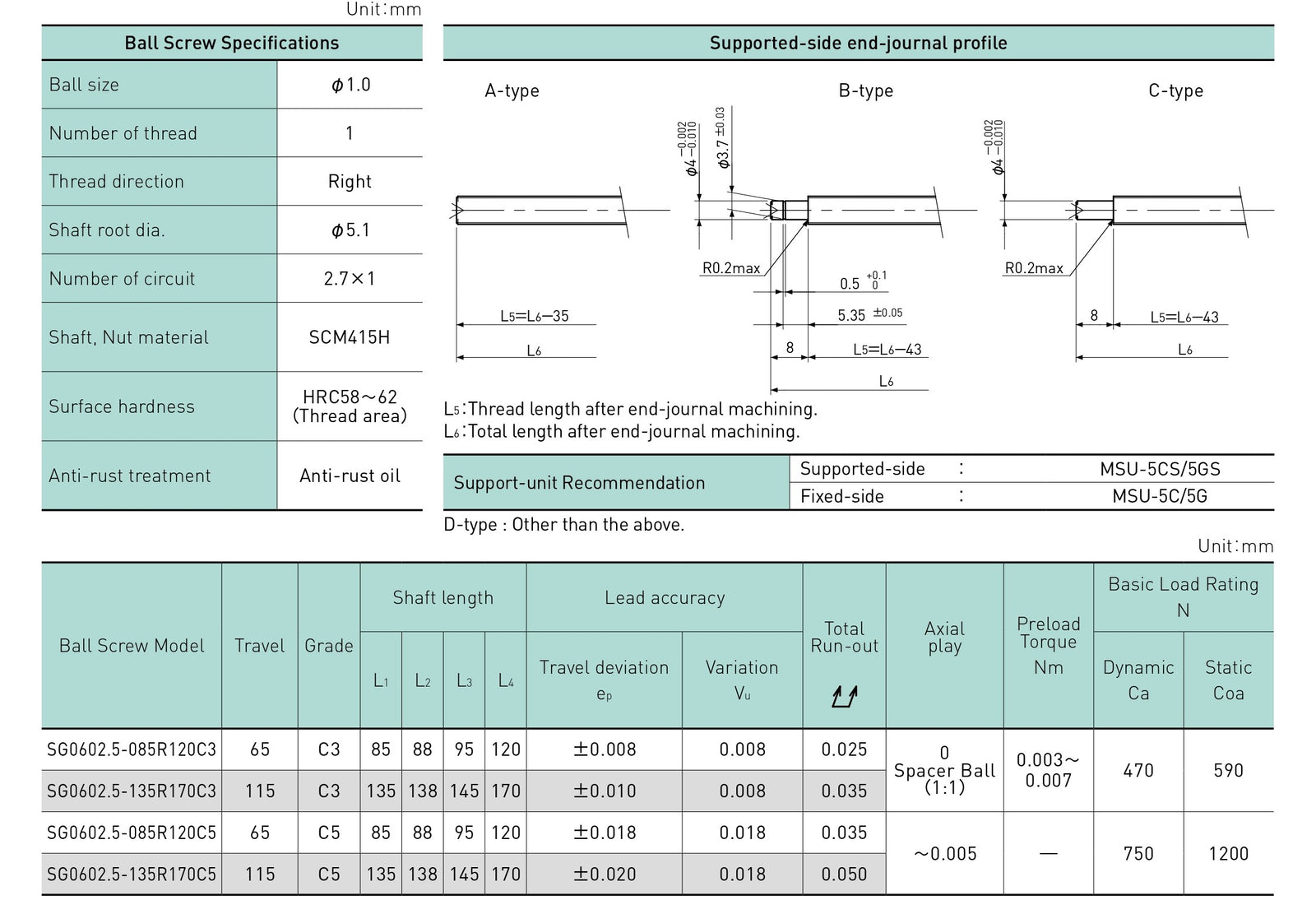 Specifications tables