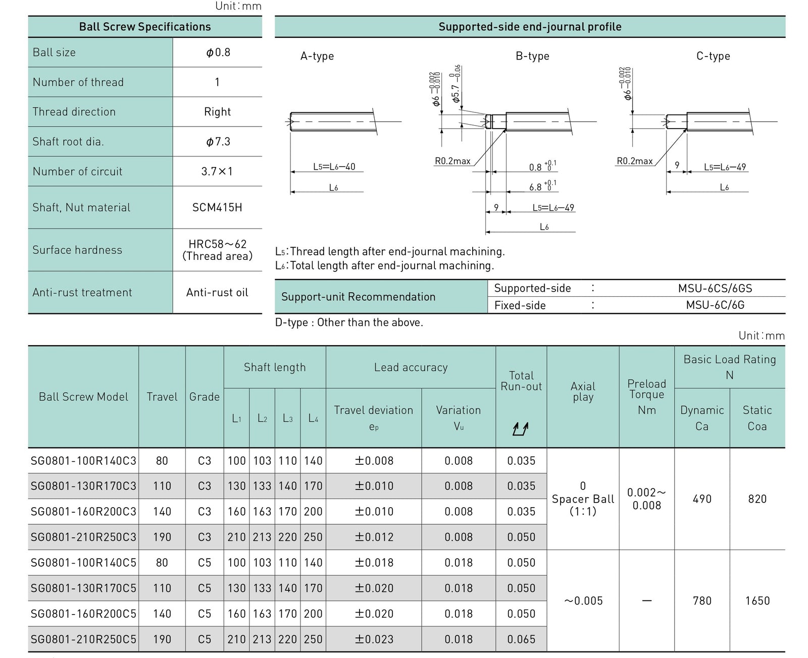 Specifications tables