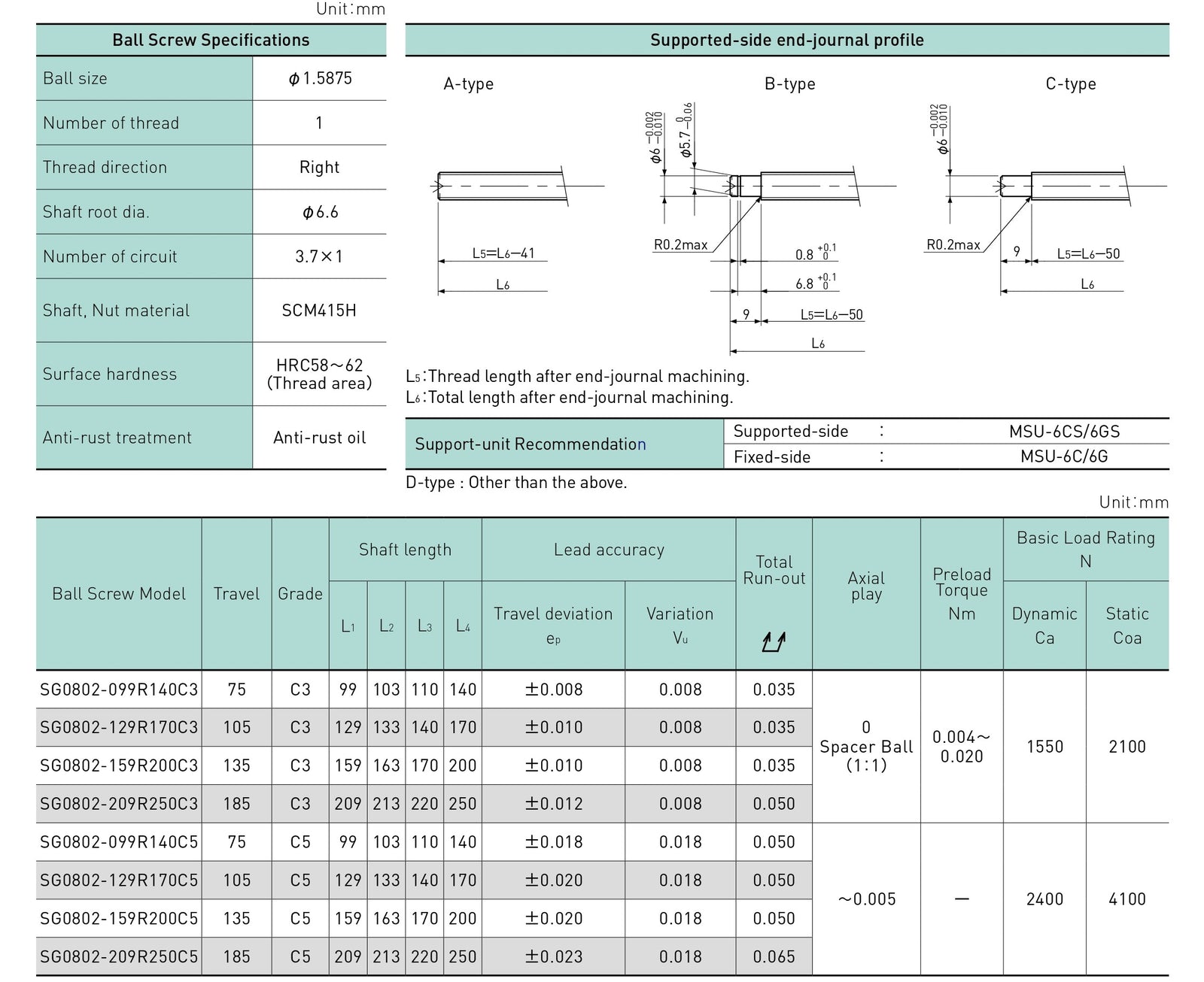 Specifications tables