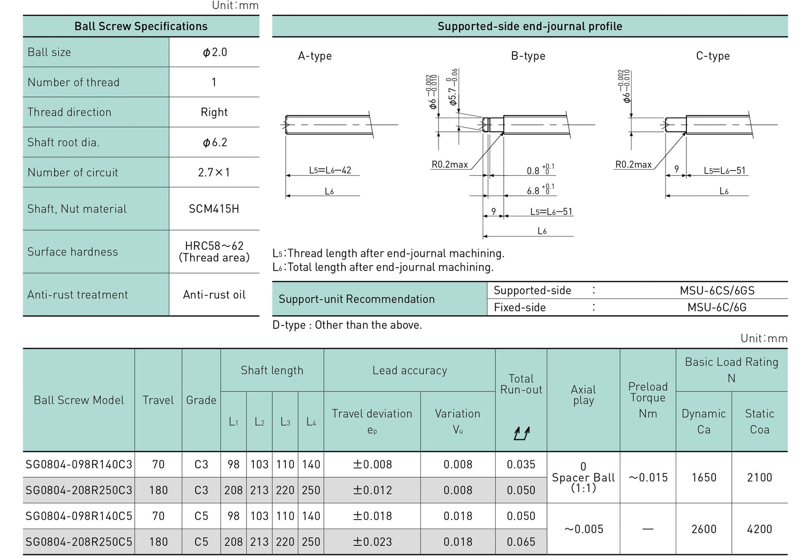 Specifications tables
