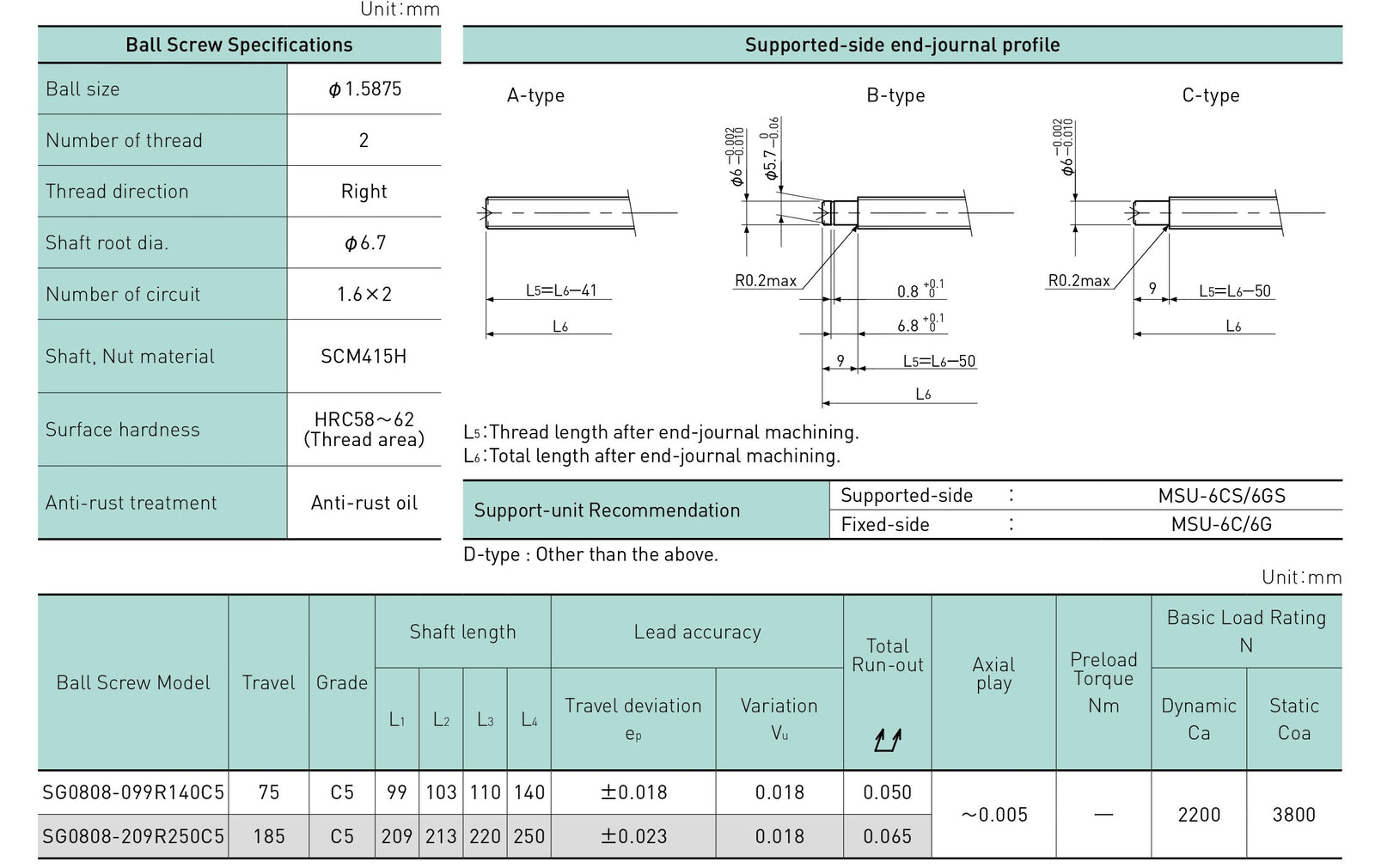 Specifications tables