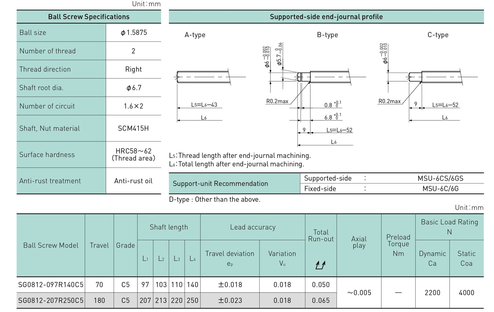 Specifications tables
