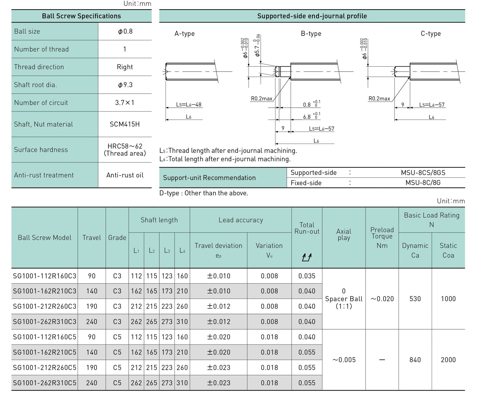Specifications tables