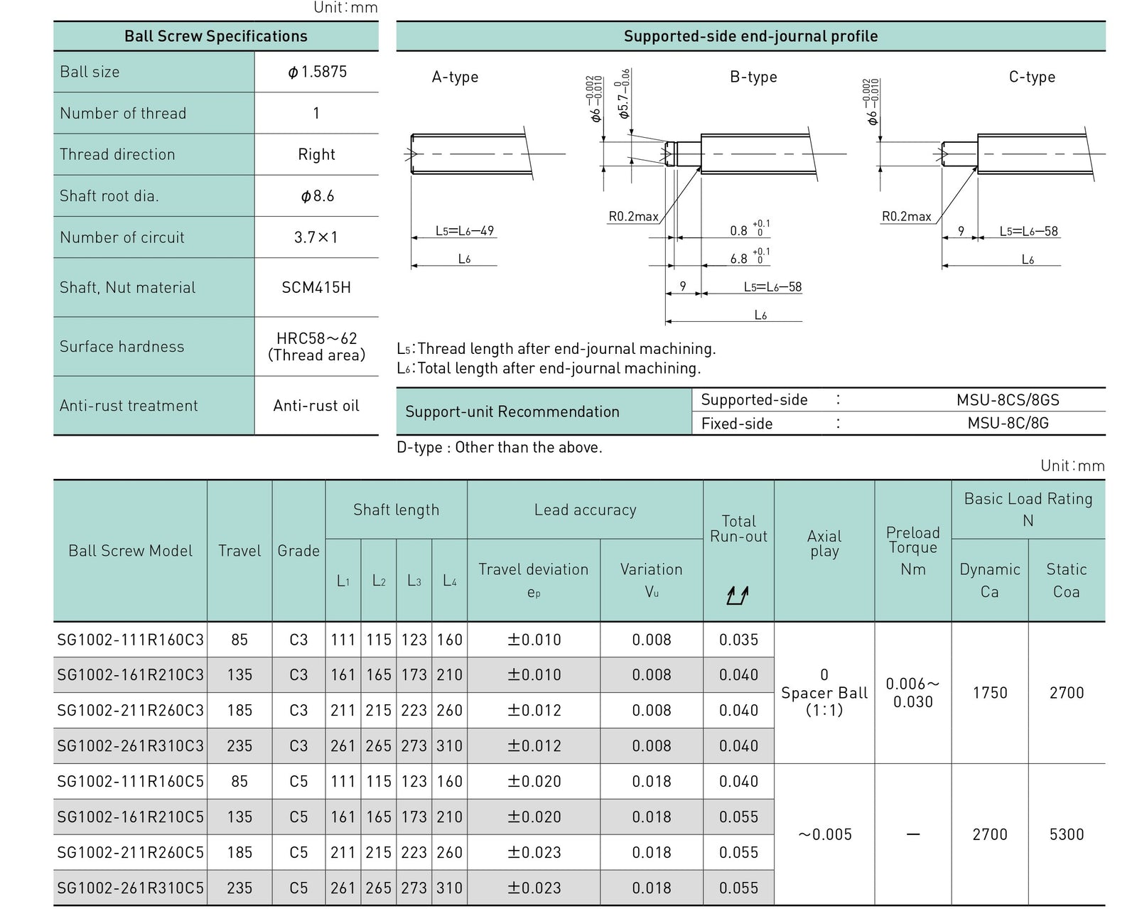 Specifications tables