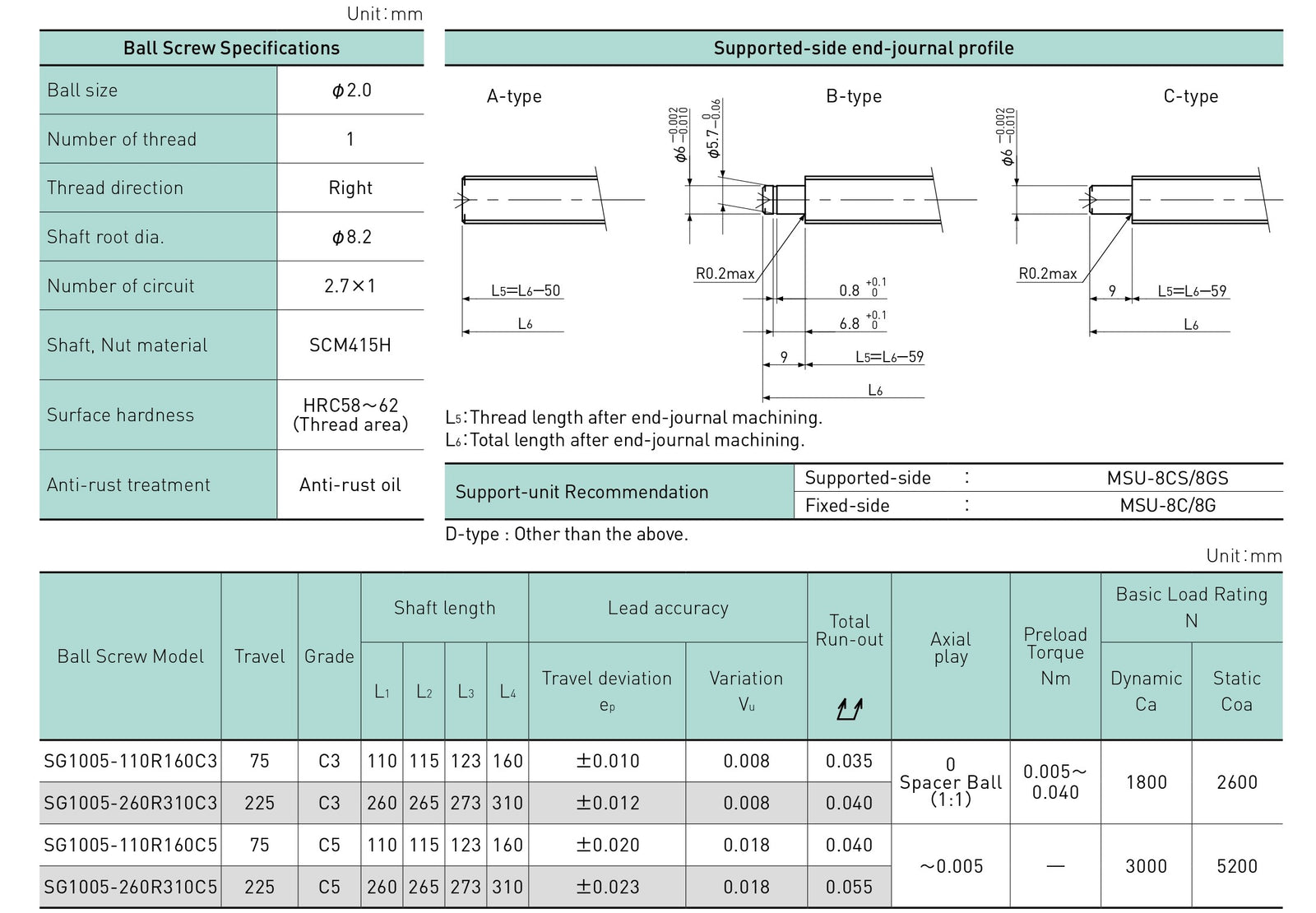 Specifications tables