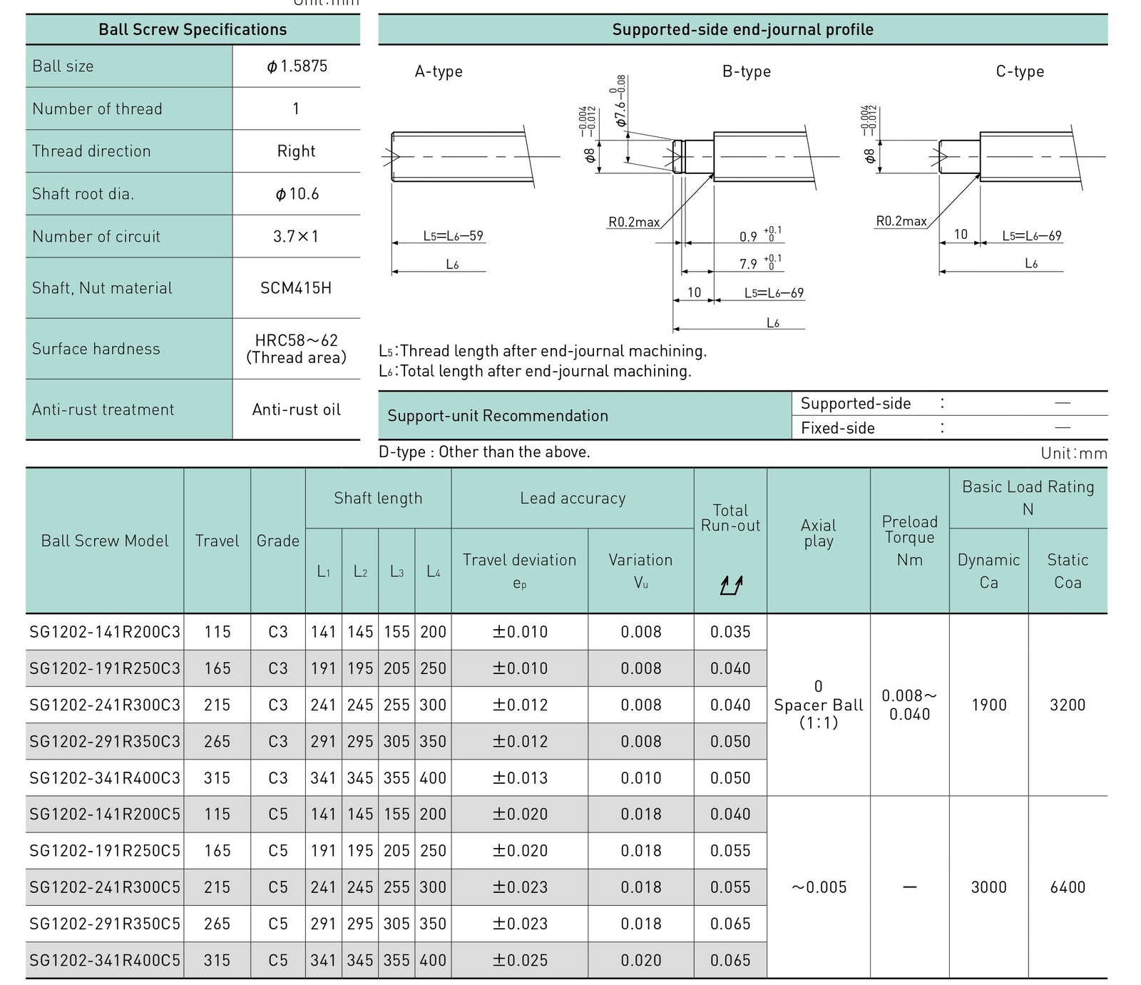 Specifications tables