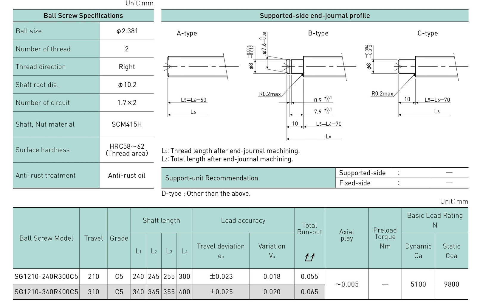 Specifications tables