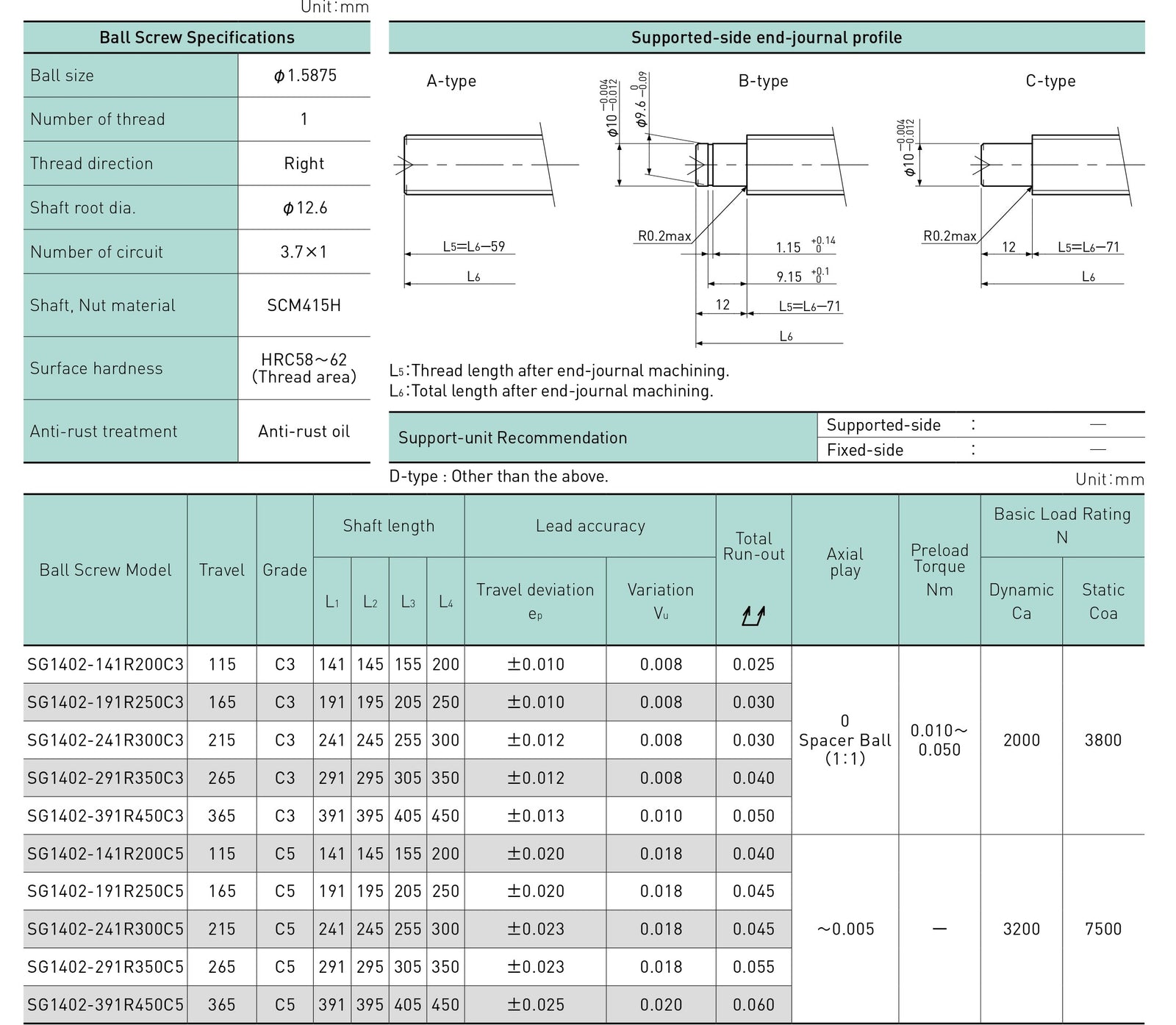 Specifications tables