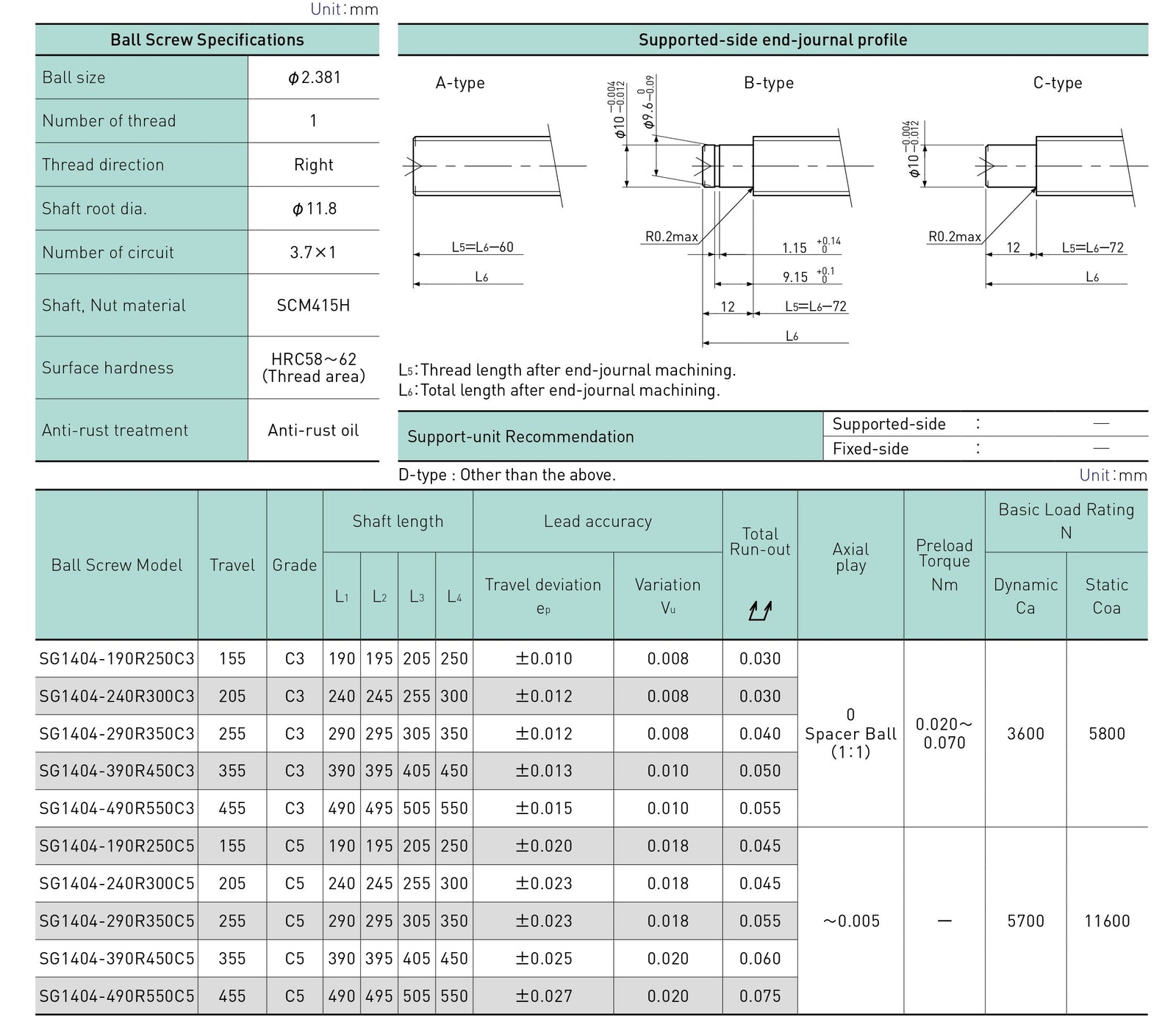 Specifications tables