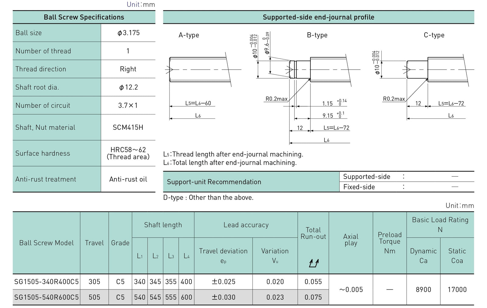 Specifications tables