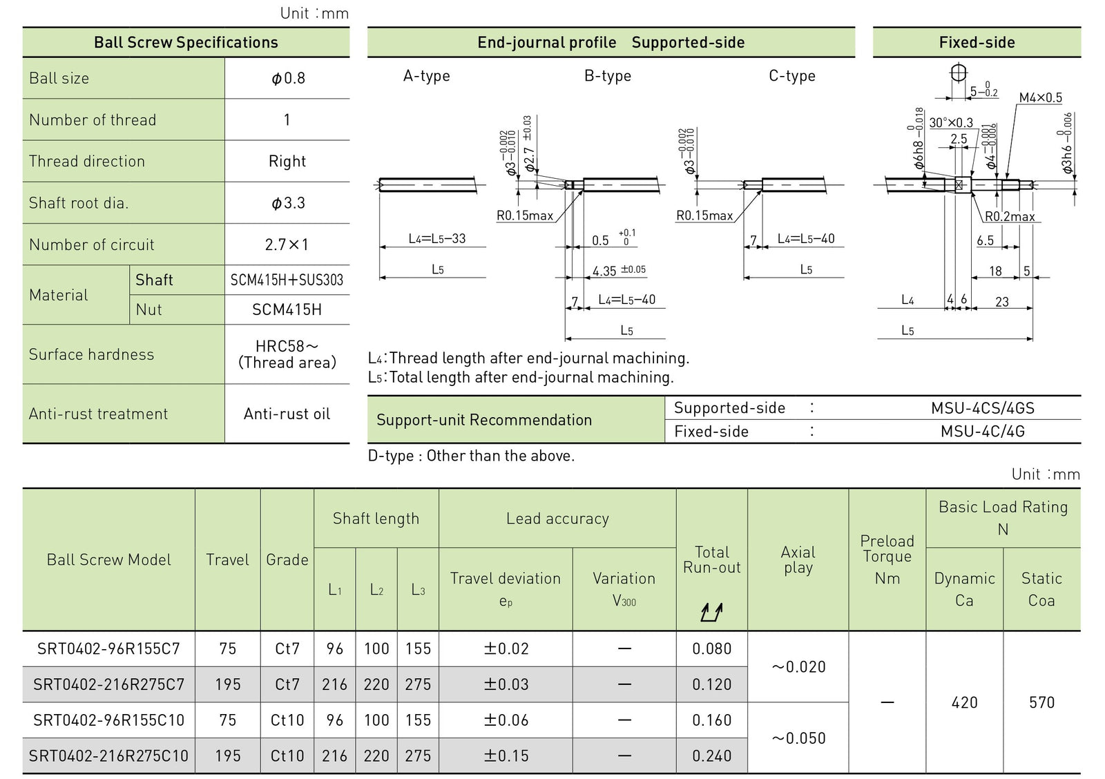 Specifications tables