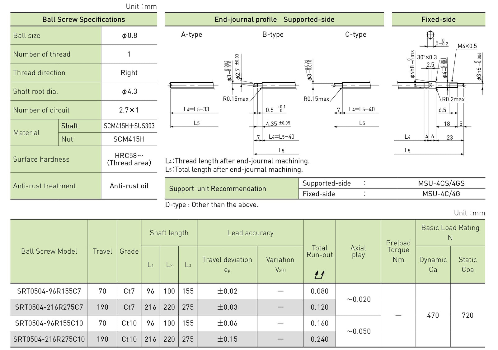Specifications tables