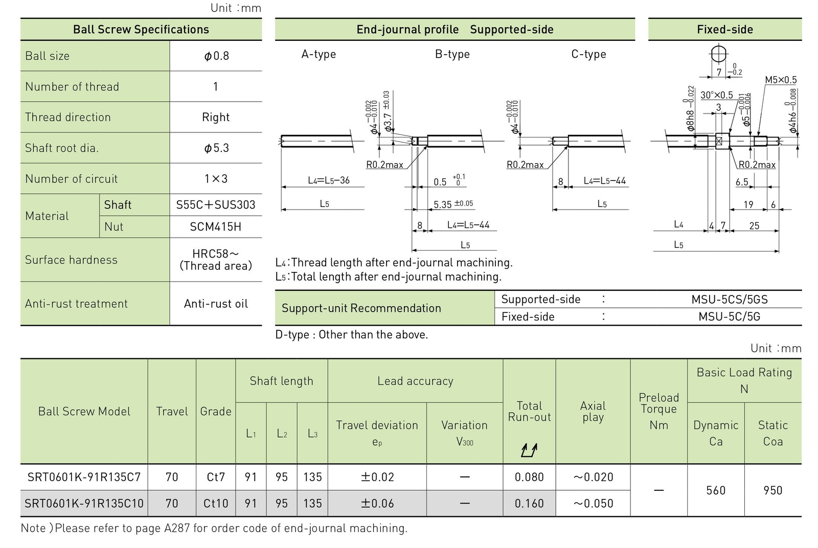 Specifications tables
