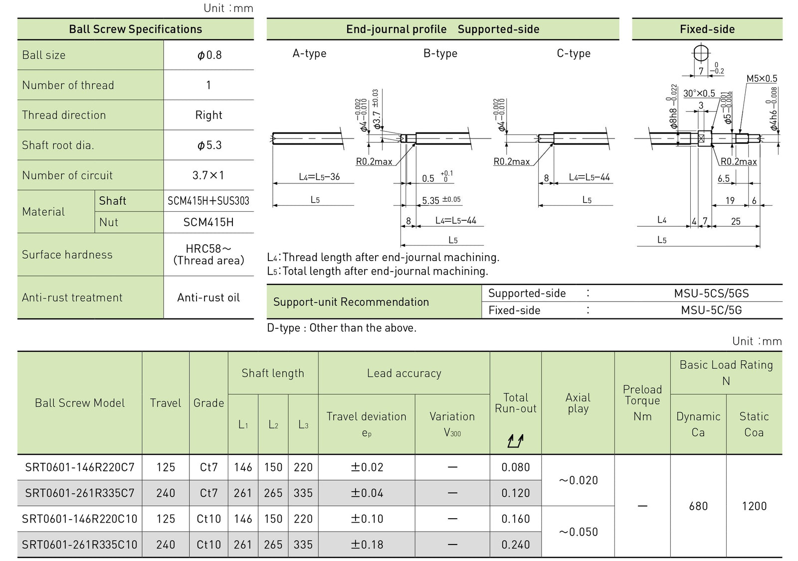 Specifications tables