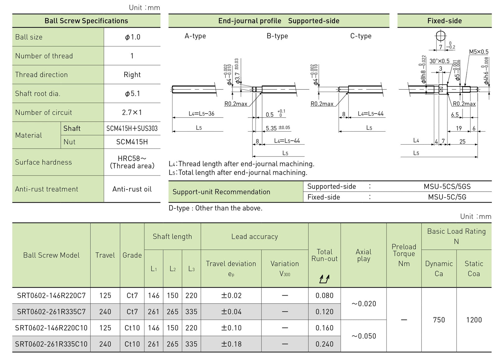 Specifications tables