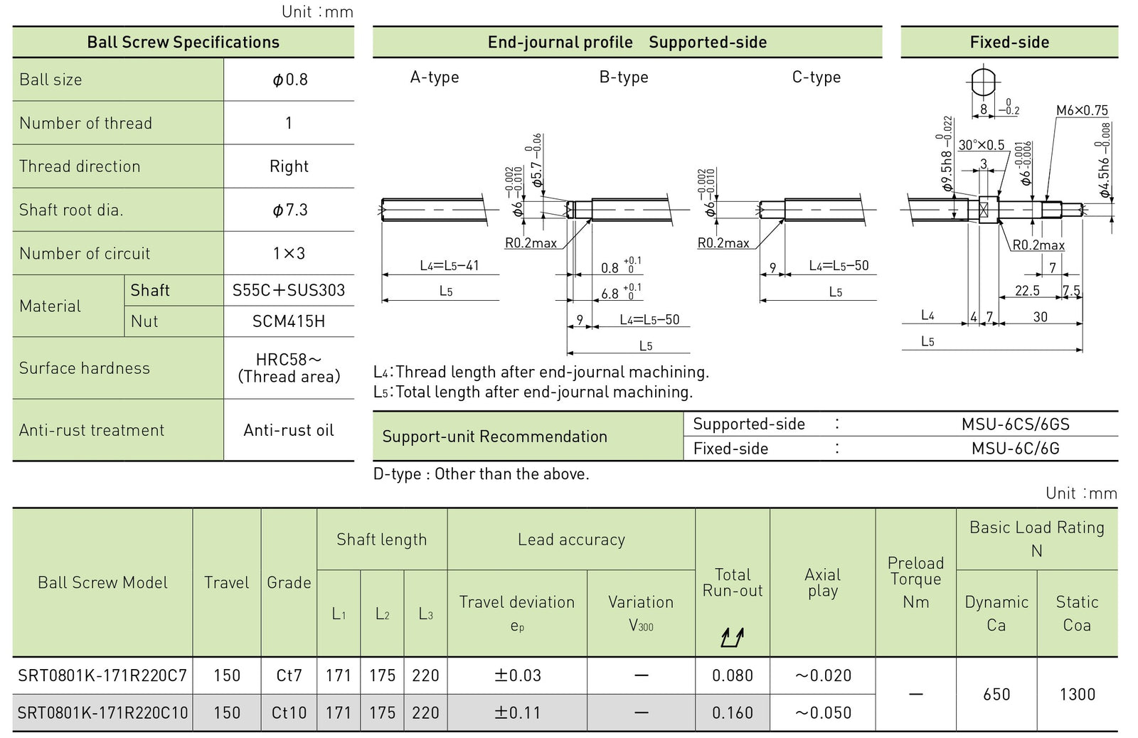 Specifications tables