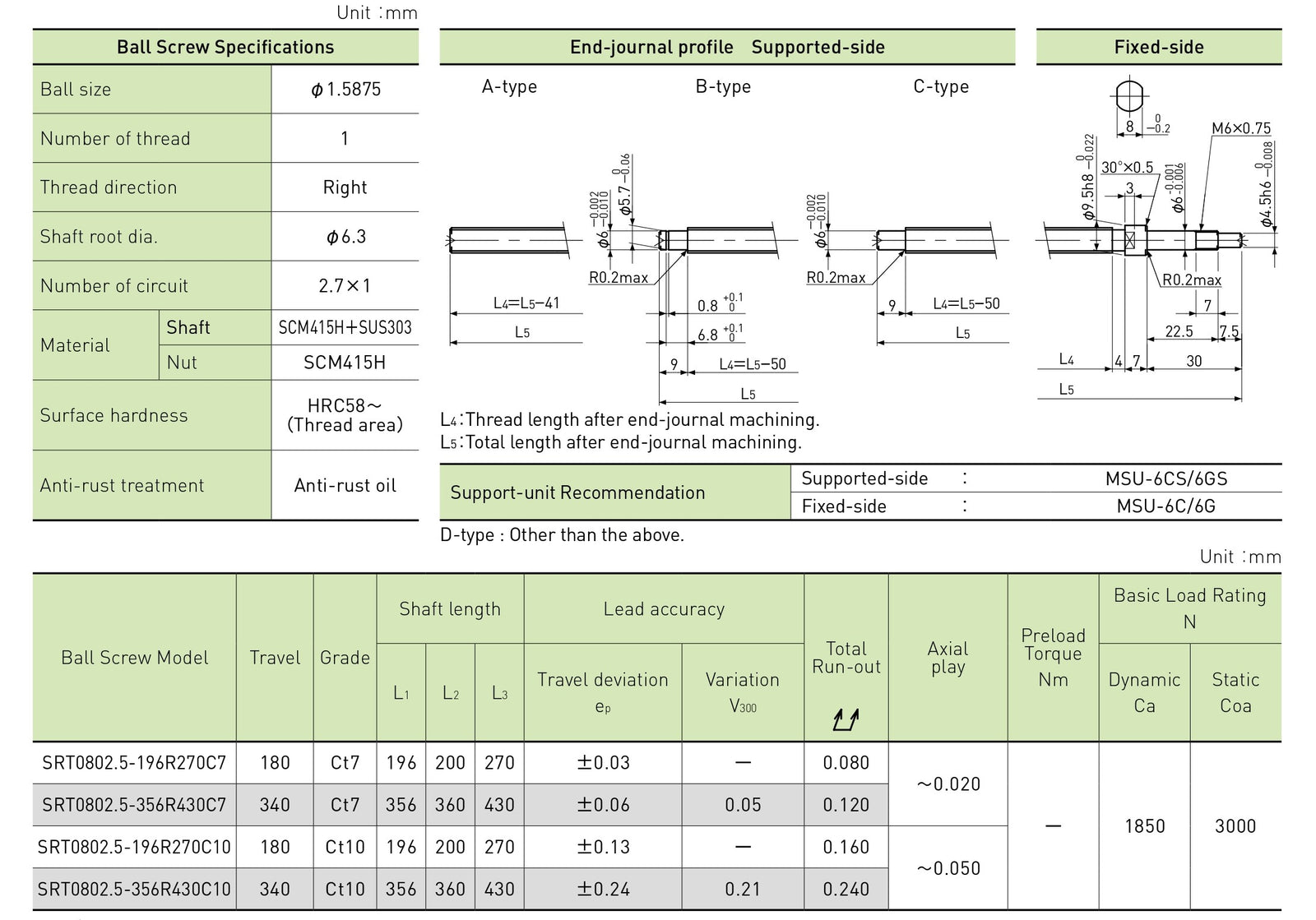 Specifications tables