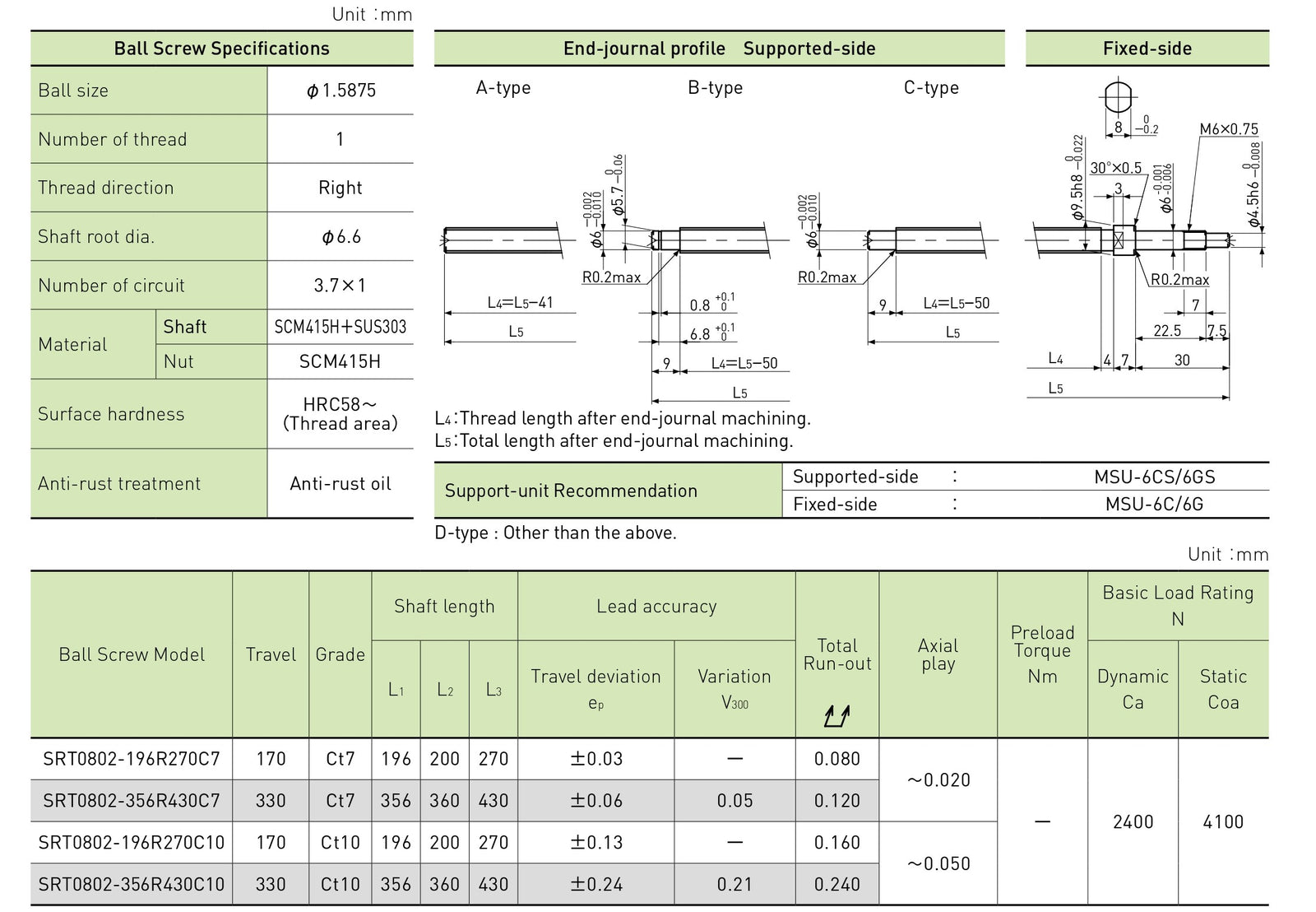 Specifications tables