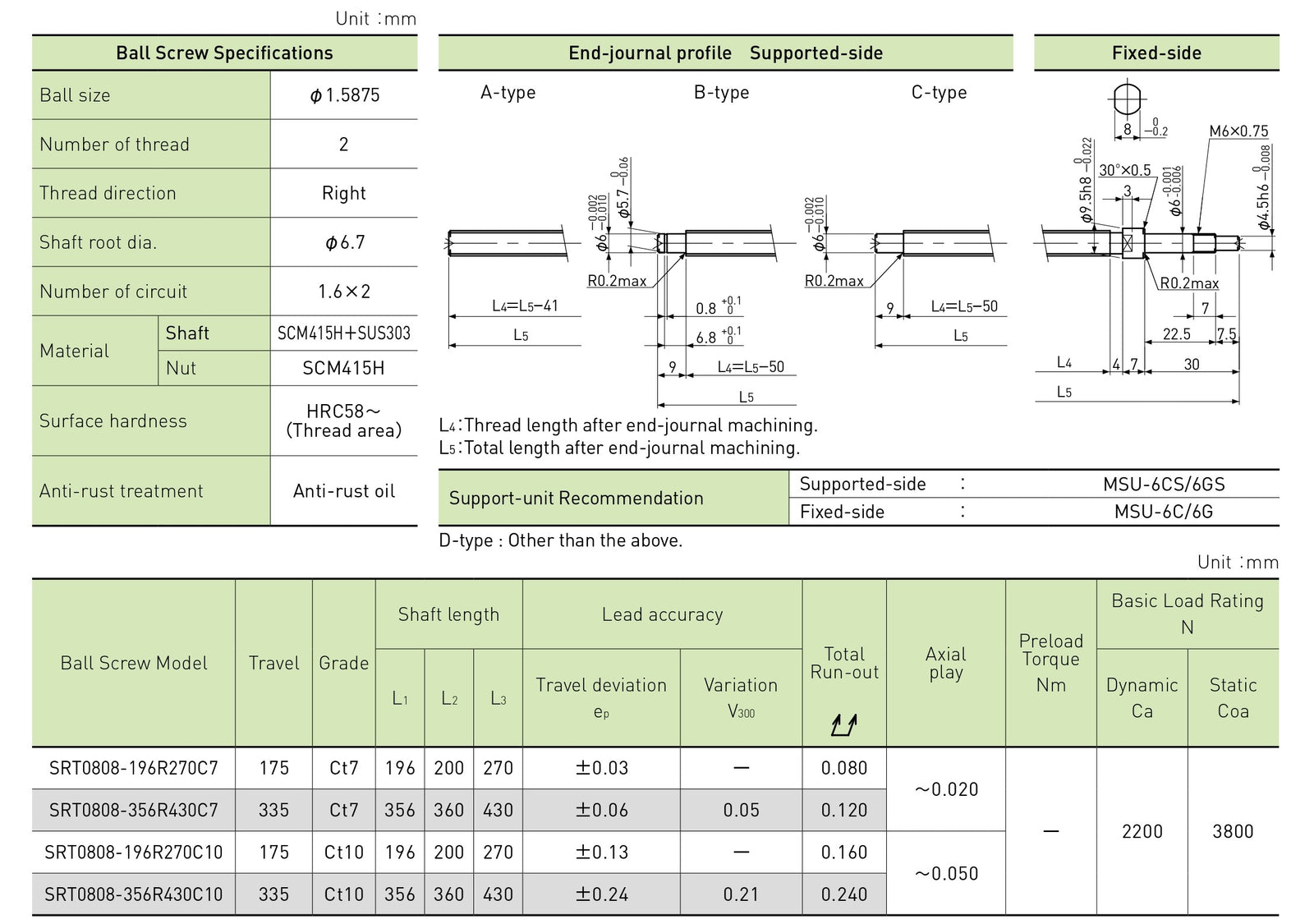 Specifications tables