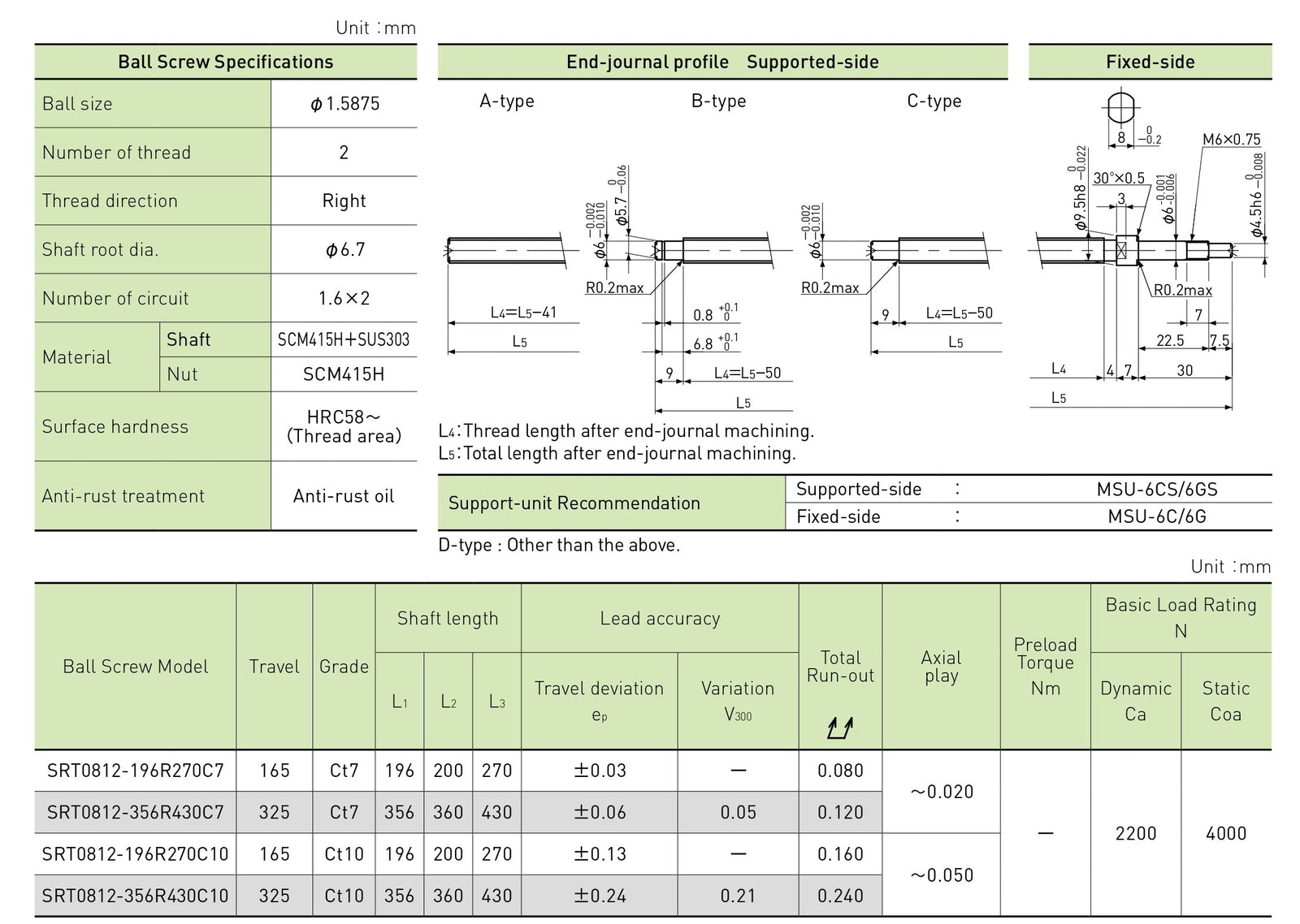 Specifications tables