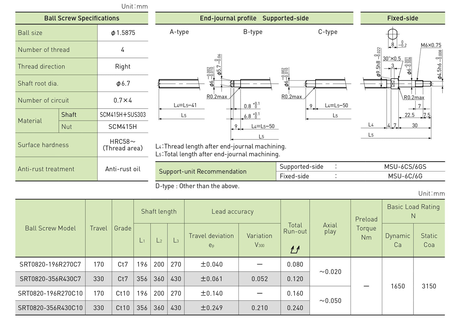 Specifications tables