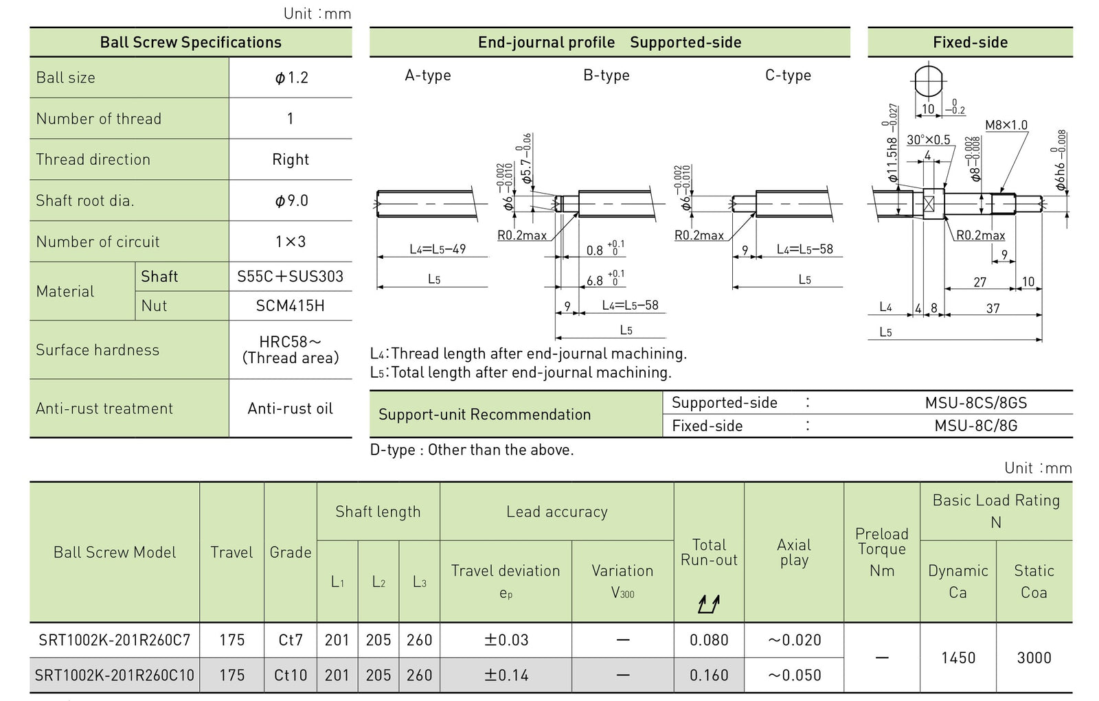 Specifications tables