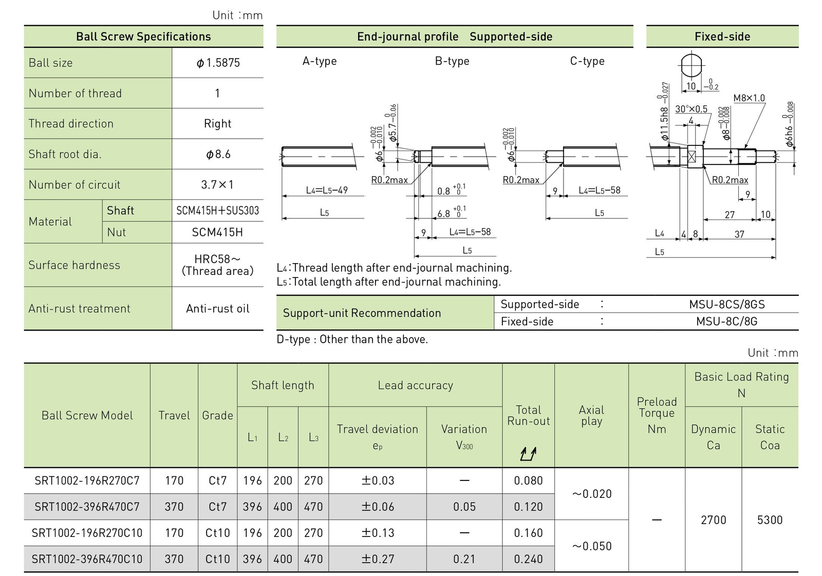 Specifications tables