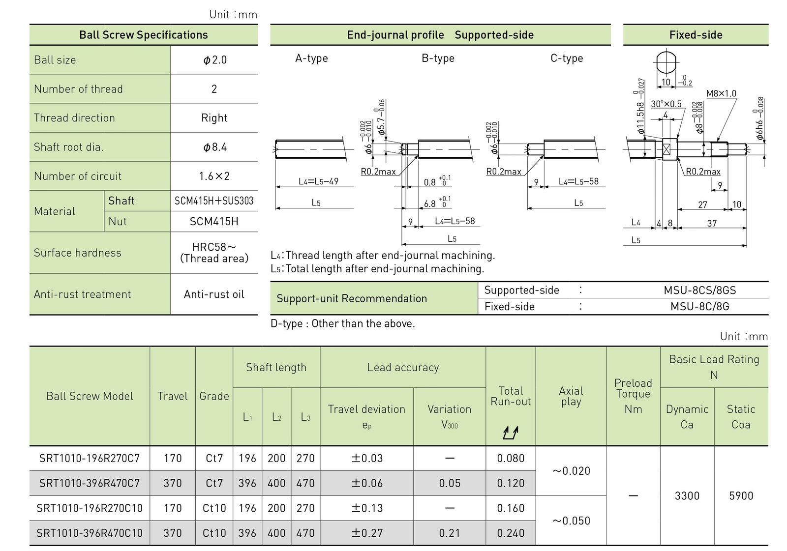 Specifications tables