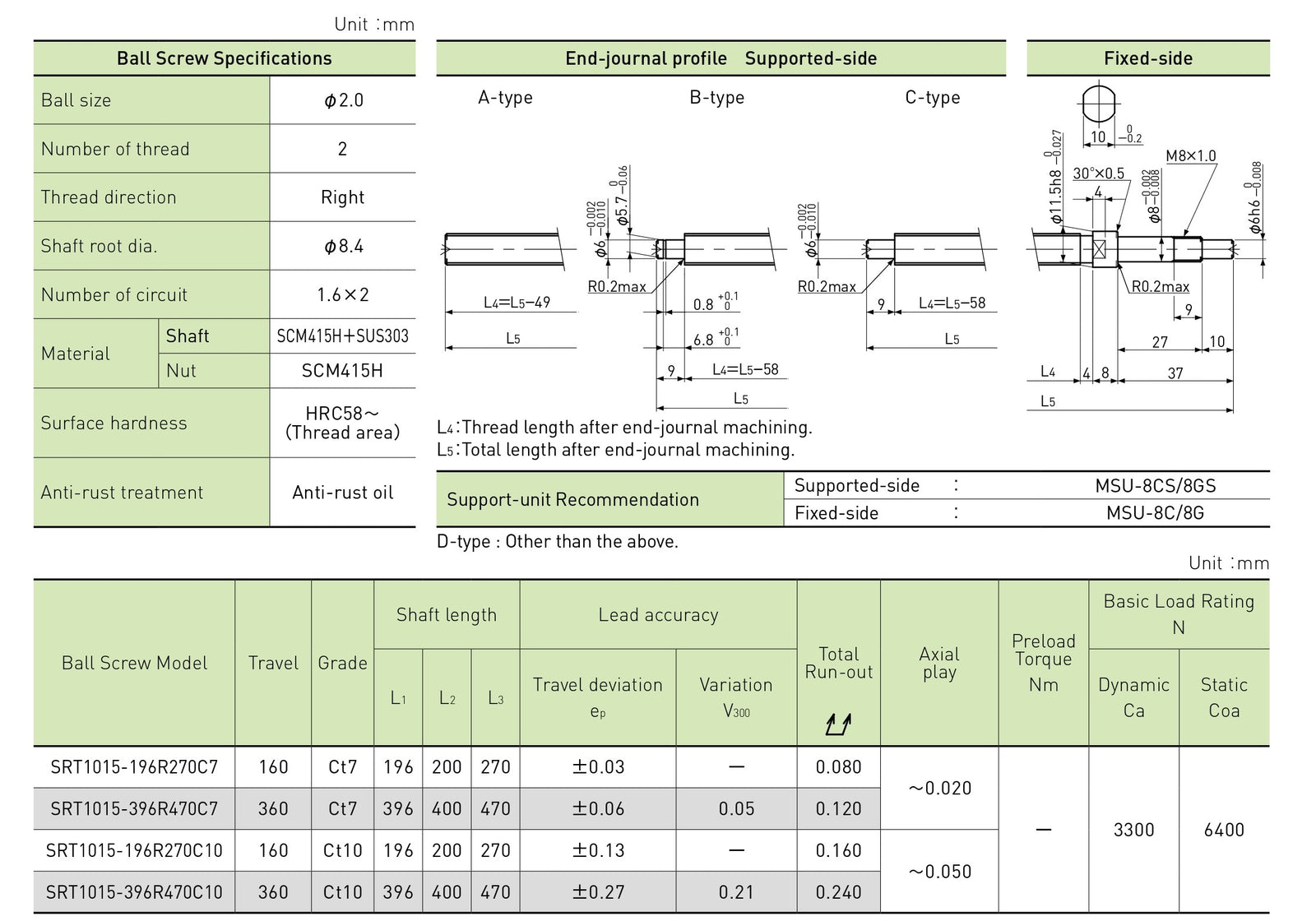 Specifications tables