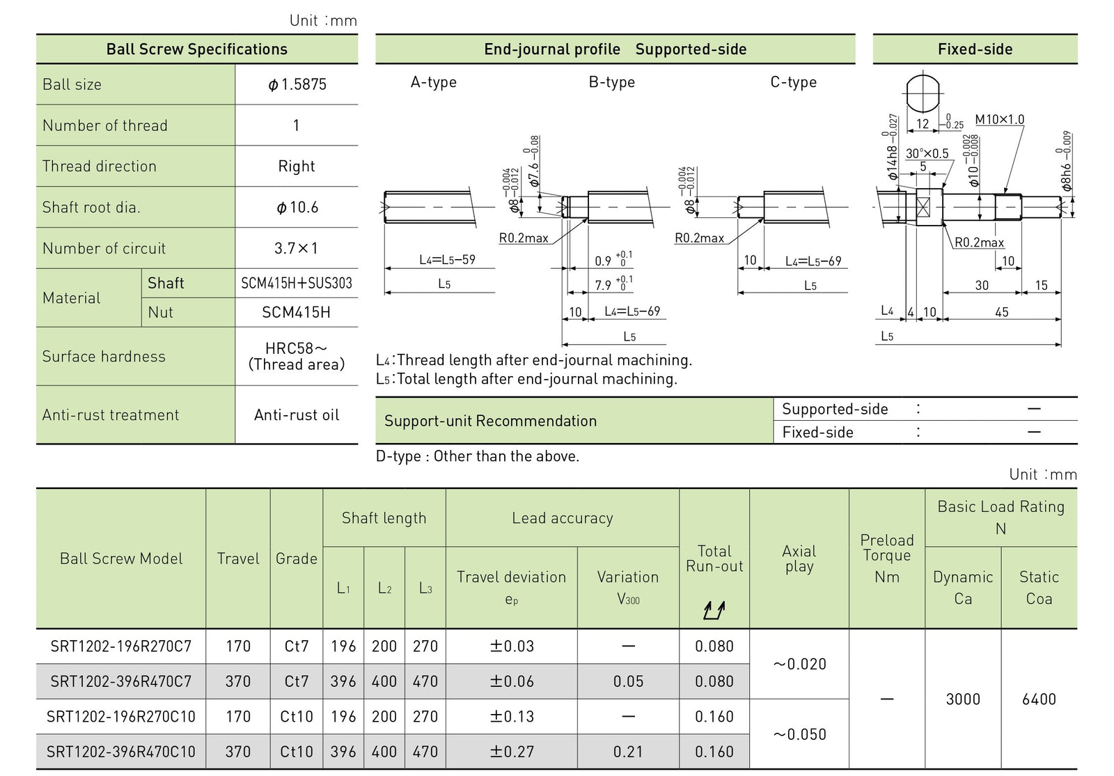 Specifications tables