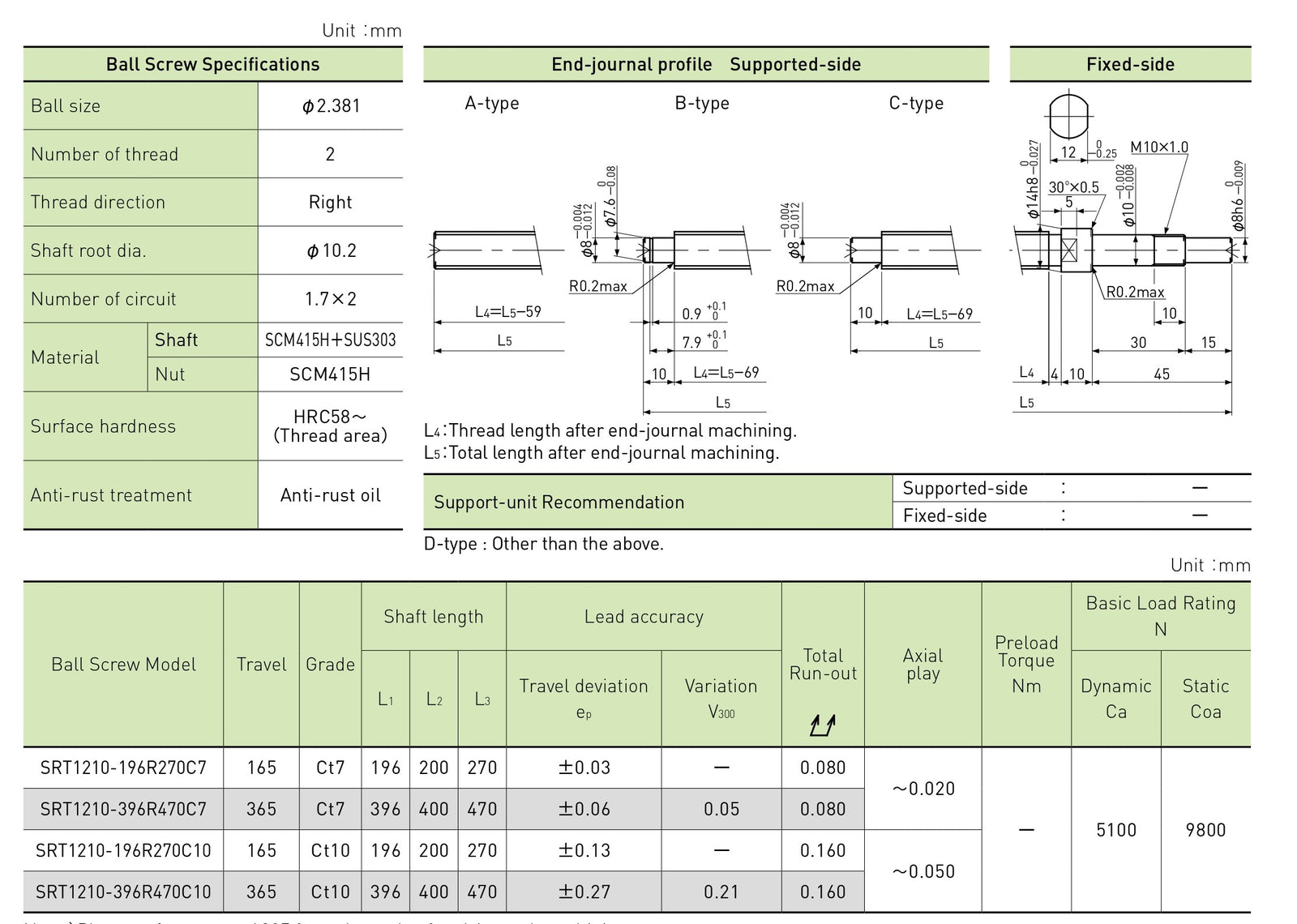 Specifications tables