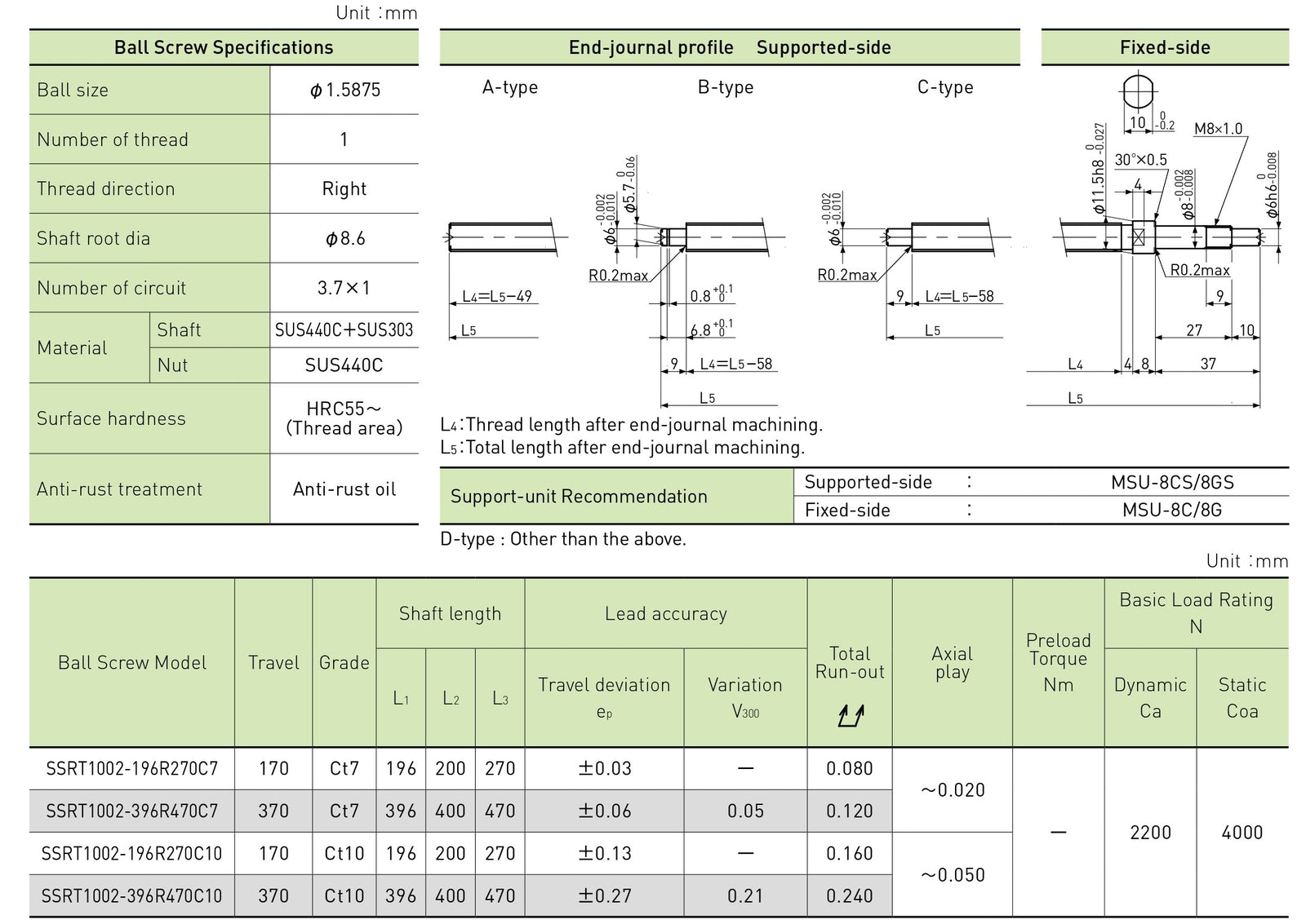 Specifications tables