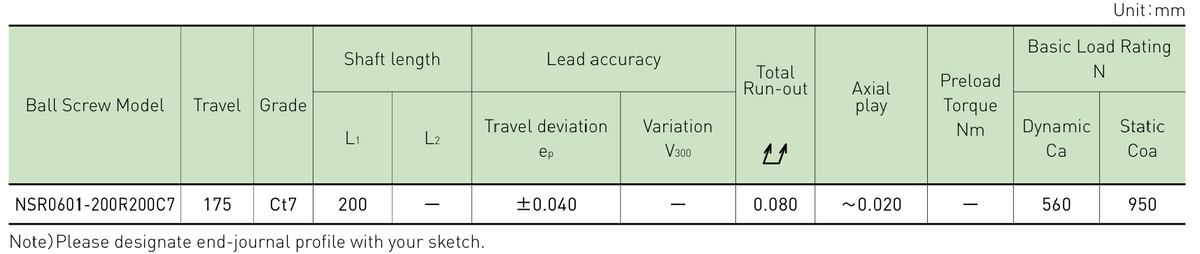 Performance data table