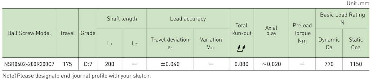 Performance data table