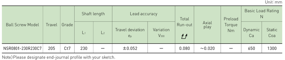 Performance data table