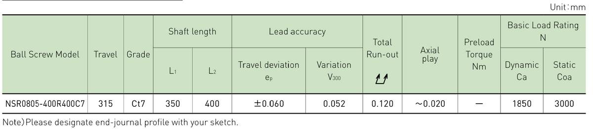 Performance data table
