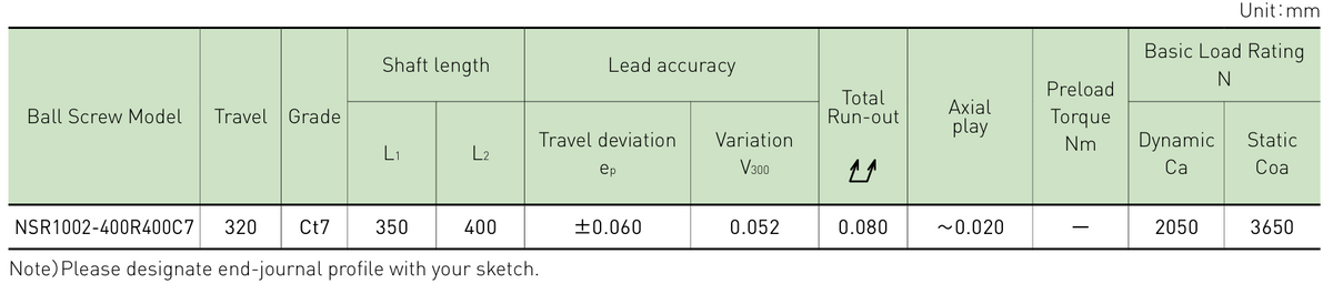 Performance data table