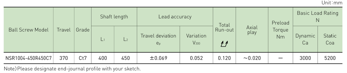 Performance data table