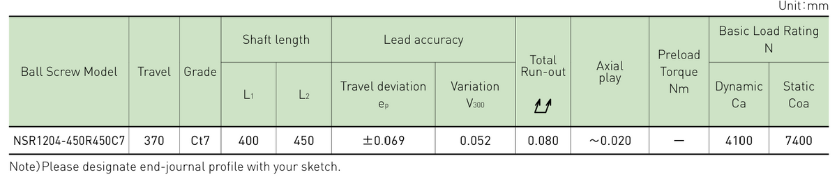 Performance data table