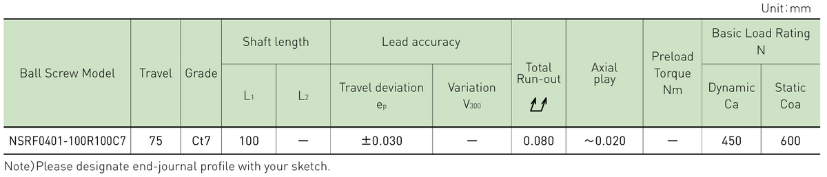 Performance data table