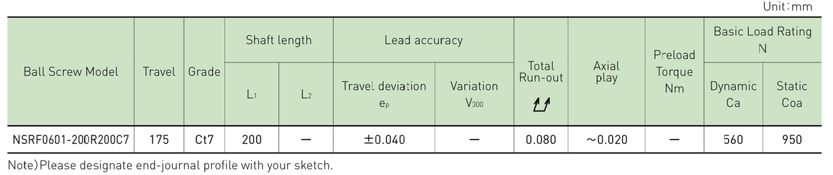 Performance data table