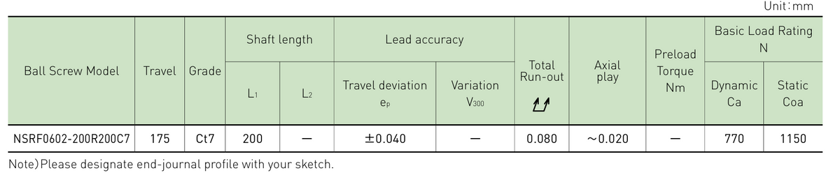 Performance data table
