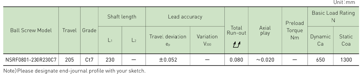 Performance data table
