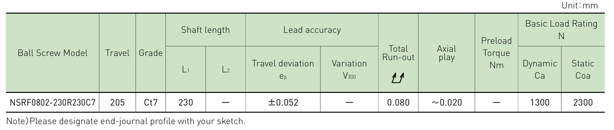 Performance data table