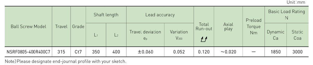 Performance data table