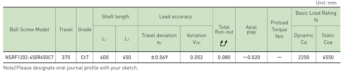 Performance data table