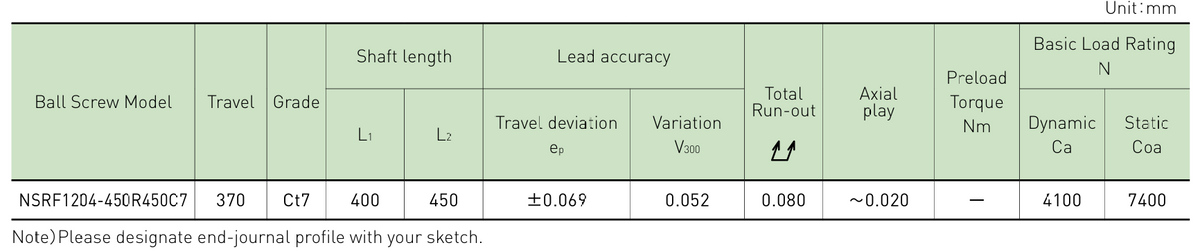 Performance data table