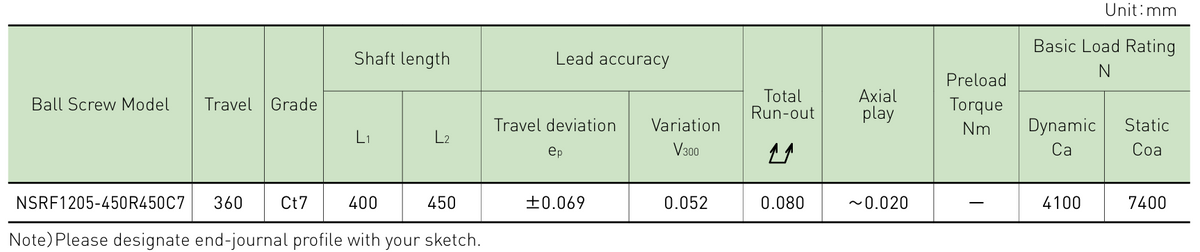 Performance data table